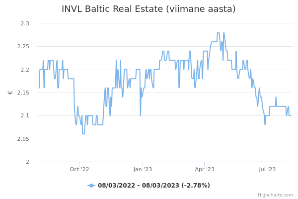 INVL Baltic Real Estate aktsia graafik